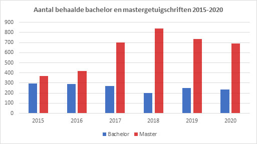 Aantal behaalde bachelor- en mastergetuigschriften (2015-2020)