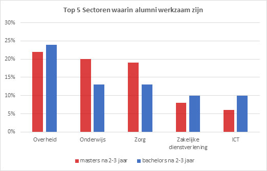 Top 5 sectoren waarin alumni werkzaam zijn