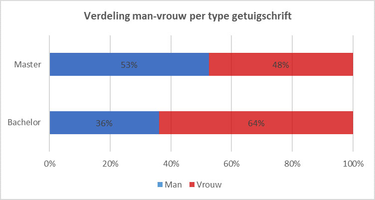 Verdeling man-vrouw per type getuigschrift