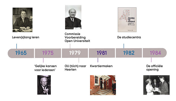 Tijdlijn met geschiedenis van de Open Universiteit.